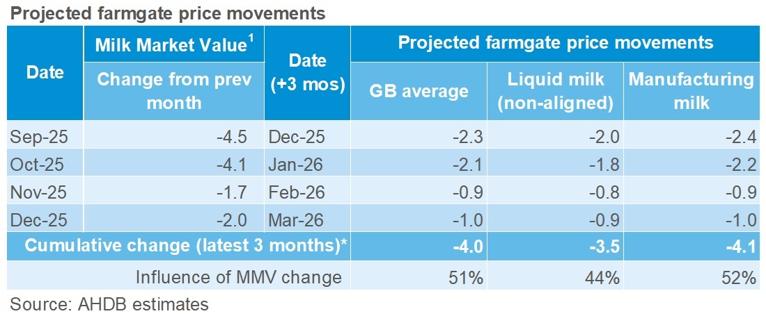 Projected farmgate milk prices_Dec25
